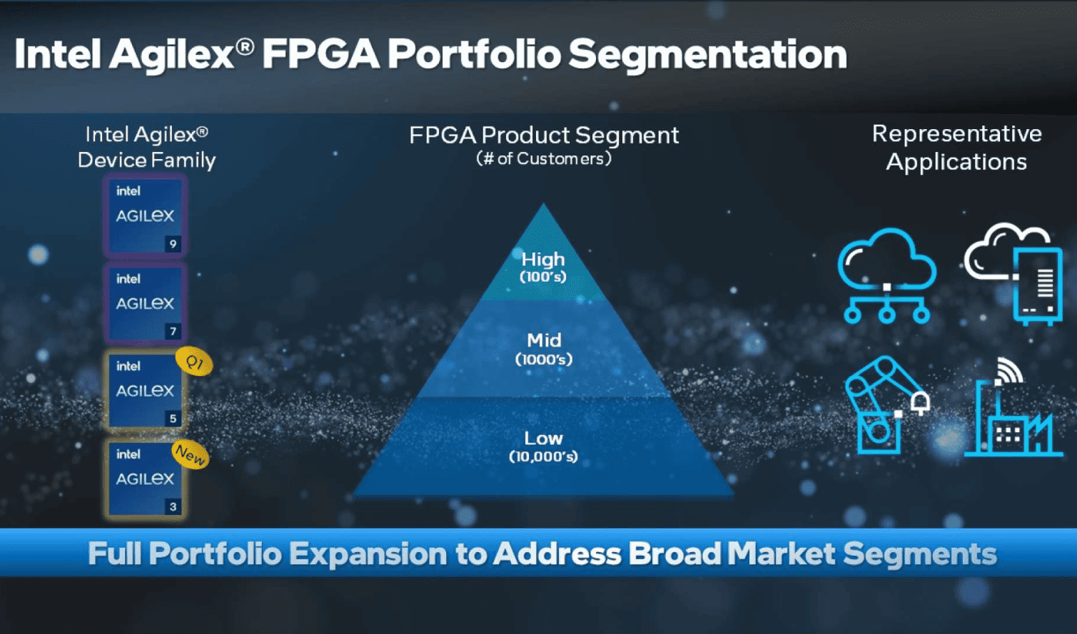 FPGA_Portfolio_Segementation